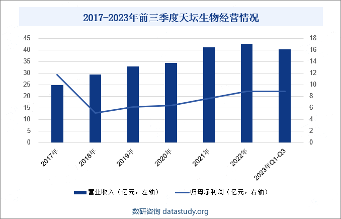 2017-2023年前三季度天坛生物经营情况