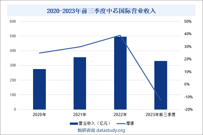 2020-2023年前三季度中芯国际营业收入