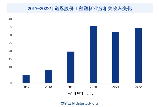 2017-2022年道恩股份工程塑料业务相关收入变化
