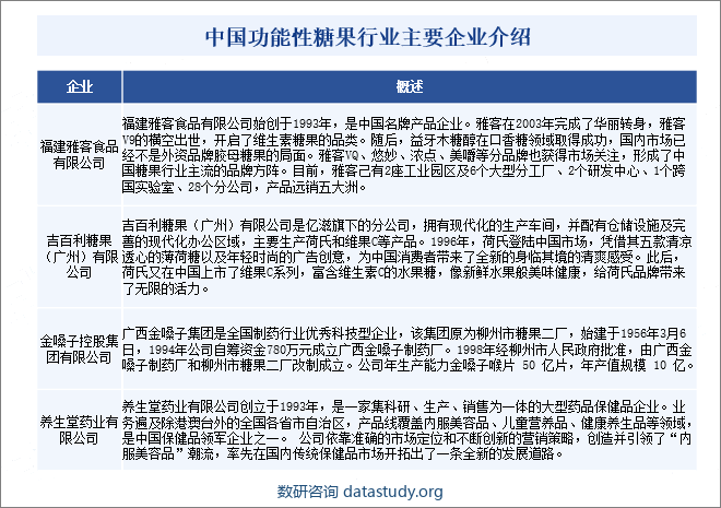 中国功能性糖果行业主要企业介绍