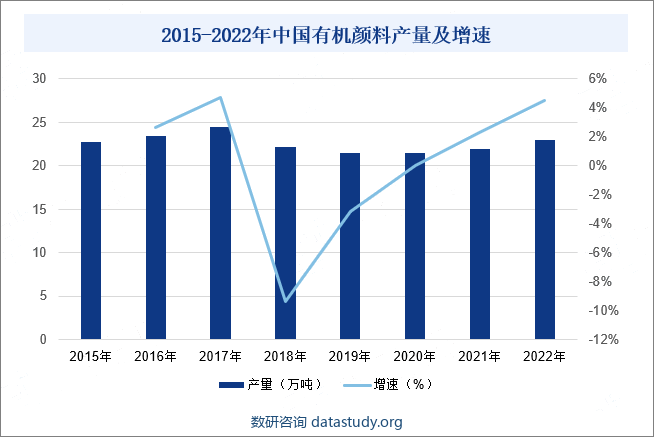 2015-2022年中国有机颜料产量及增速