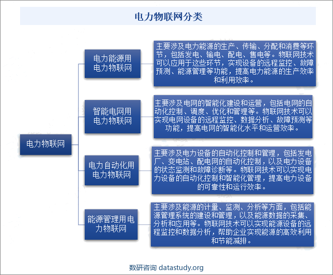 电力物联网分类