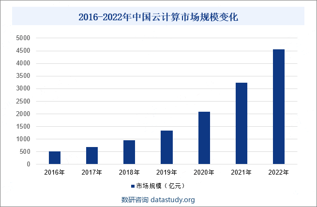 2016-2022年中国云计算市场规模变化