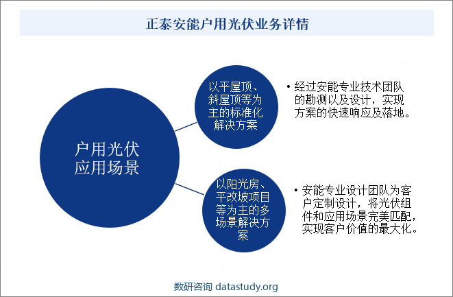 正泰安能户用光伏业务详情