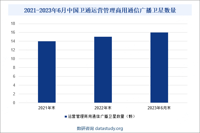 2021-2023年6月中国卫通运营管理商用通信广播卫星数量