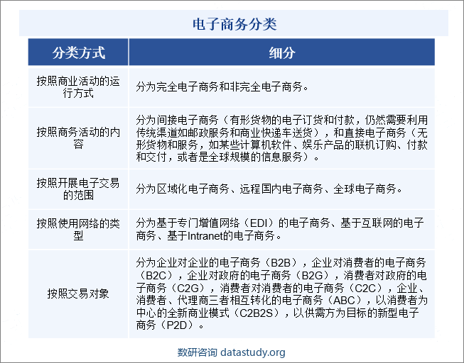 电子商务通常是指在全球各地广泛的商业贸易活动中，在因特网开放的网络环境下，基于客户端/服务端应用方式，买卖双方不谋面地进行各种商贸活动，实现消费者的网上购物、商户之间的网上交易和在线电子支付以及各种商务活动、交易活动、金融活动和相关的综合服务活动的一种新型的商业运营模式。目前，电子商务的分类方式有很多，包括按照商业活动的运行方式分类、按照商务活动的内容分类、按照开展电子交易的范围分类、按照使用网络的类型分类、按照交易对象分类。电子商务分类