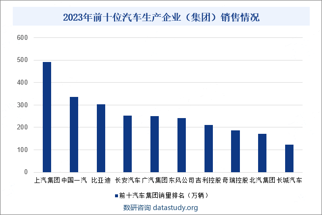 2023年前十位汽车生产企业（集团）销售情况