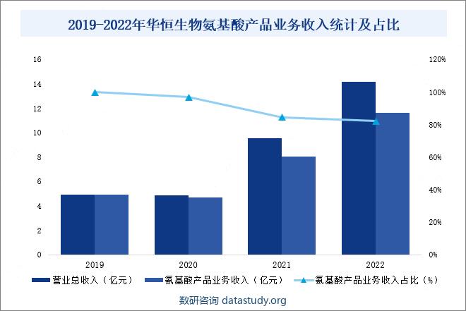 2019-2022年华恒生物氨基酸产品业务收入统计及占比