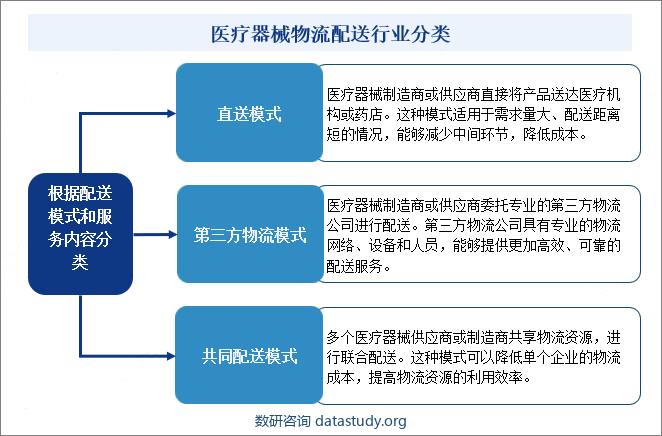 医疗器械物流配送行业分类