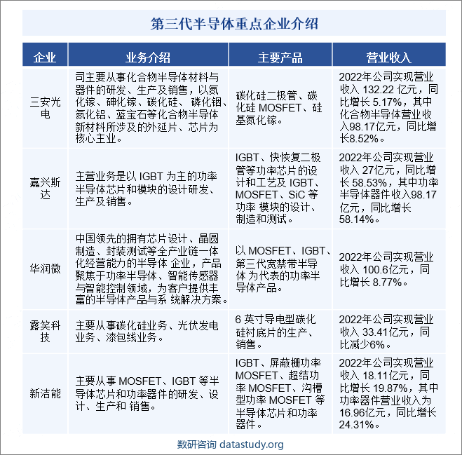 第三代半导体重点企业介绍