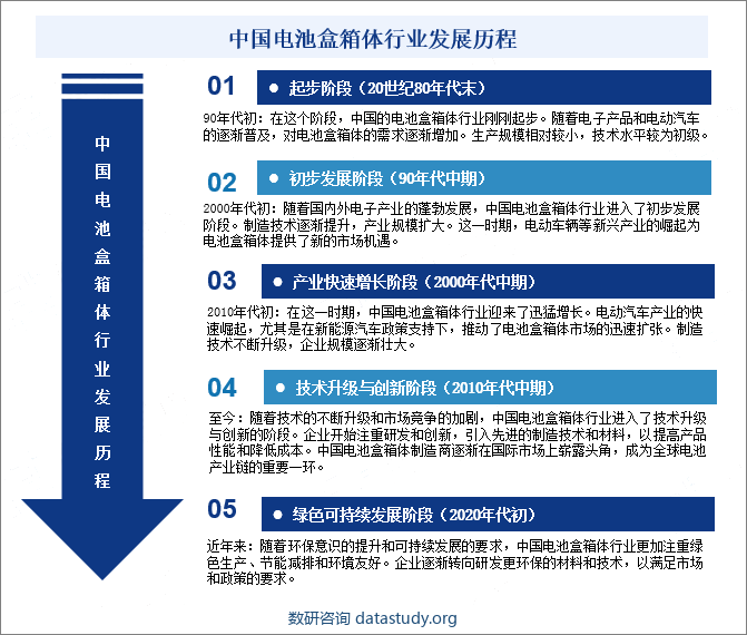 中国电池盒箱体行业发展历程