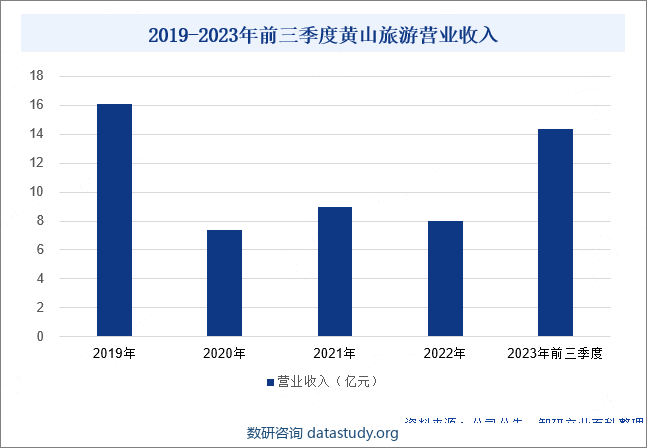 2019-2023年前三季度黄山旅游营业收入