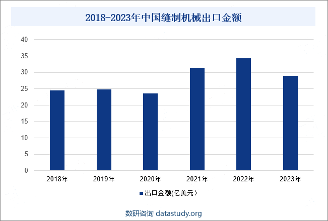 2018-2023年中国缝制机械出口金额