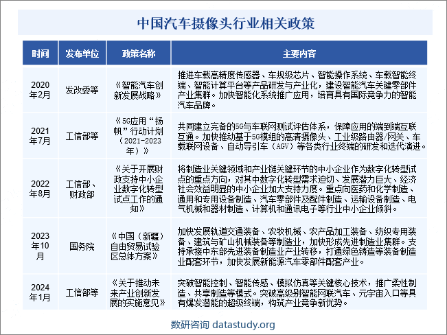 中国汽车摄像头行业相关政策