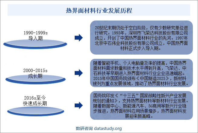 中国热界面材料行业发展历程示意图