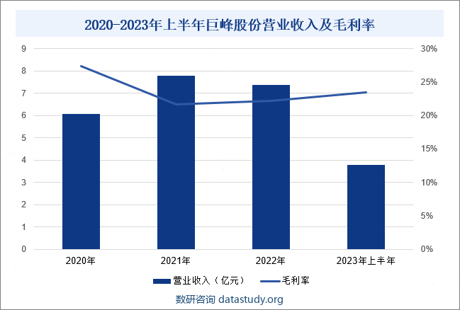 2020-2023年上半年巨峰股份营业收入及毛利率