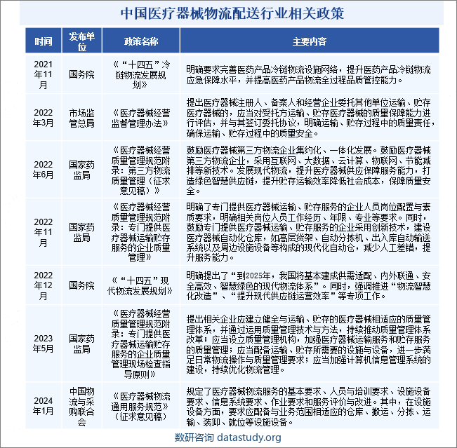 中国医疗器械物流配送行业相关政策