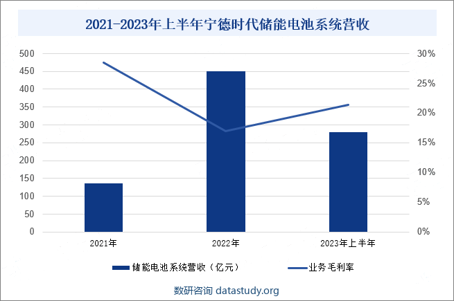 2021-2023年上半年宁德时代储能电池系统营收