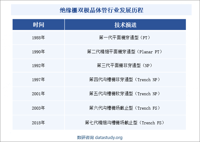 绝缘栅双极晶体管行业发展历程