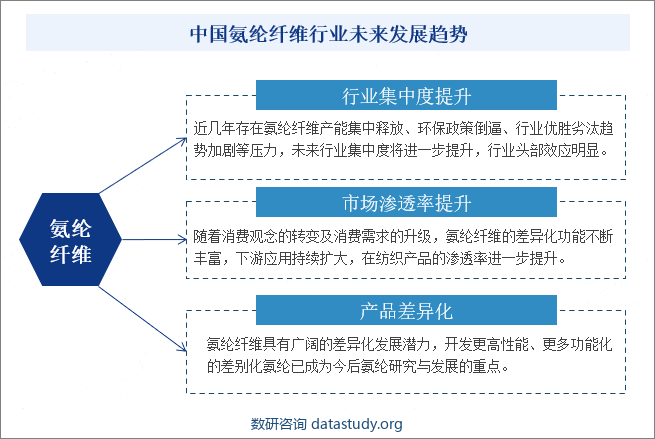 中国氨纶纤维行业未来发展趋势