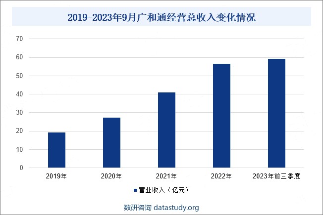 2019-2023年9月广和通经营总收入变化情况