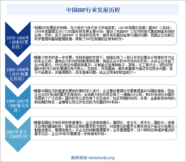 中国ERP行业发展历程