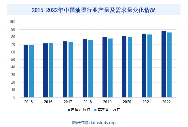 2015-2022年中国油墨行业产量及需求量变化情况