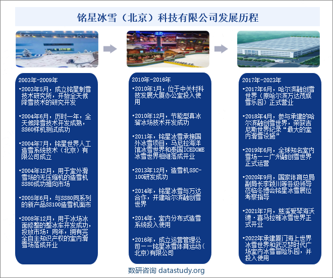 铭星冰雪（北京）科技有限公司发展历程