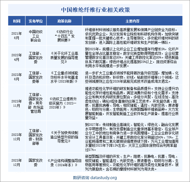 中国维纶纤维行业相关政策