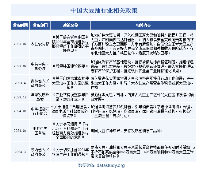 中国大豆油行业相关政策