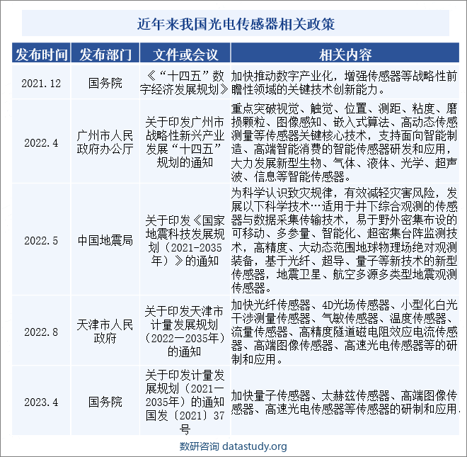 近年来我国光电传感器相关政策