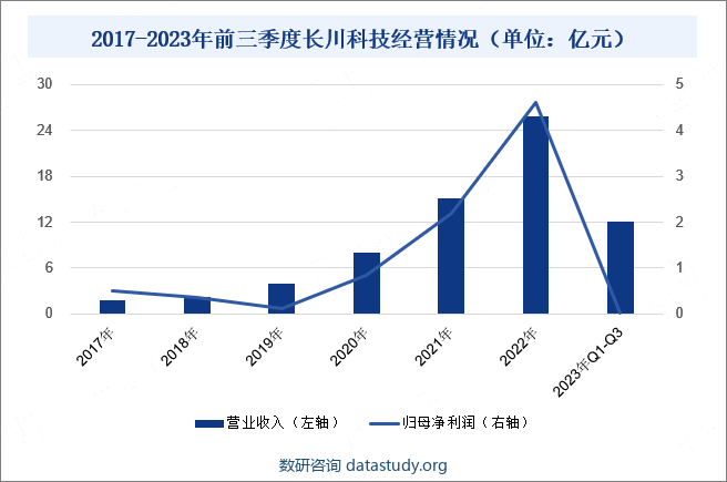 2017-2023年前三季度长川科技经营情况（单位：亿元） 