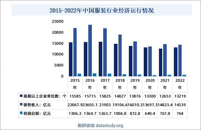 2015-2022年中国服装行业经济运行情况