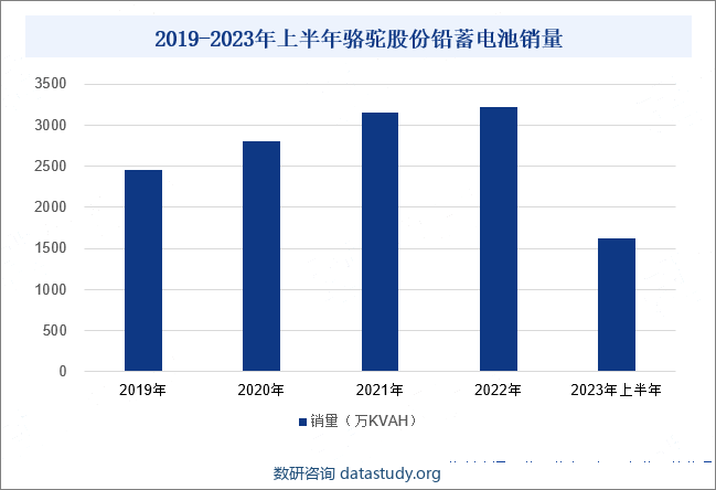 2019-2023年上半年骆驼股份铅蓄电池销量