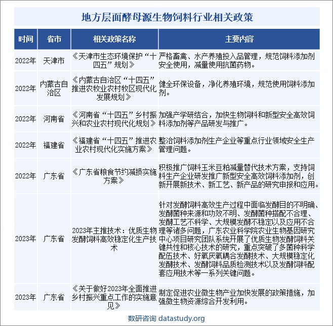 地方层面酵母源生物饲料行业相关政策