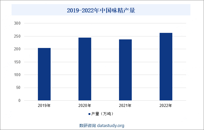 2019-2022年中国味精产量