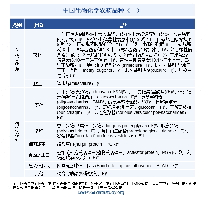 化学信息物质可用于农业或非农领域预测虫情、诱杀诱捕、使昆虫迷向以及干扰昆虫交配等；植物诱抗剂包含糖类、蛋白质类、多肽类和脂肪酸类等类别，其主要通过调控植物体内的多级信号分子和内源性激素，激活植物防卫或过敏反应，引起防卫基因的表达，相关蛋白酶和次生代谢物产生并不断积累，从而增强植株对生物和非生物胁迫的耐受力，同时刺激植株的生长发育。昆虫生长调节剂可在昆虫个体发育时期阻碍或干扰昆虫正常生长发育过程，使其生活能力降低而死亡，进而有效地控制其种群密度；植物生长调节剂在进入植物体后发挥植物激素或相似的生理和生物学效应，以实现生长发育调控、株型调整、根茎膨大、植物性别分化诱控、抗逆性提升、产量增加和品质提高等目的；除以上类别的品种外，胆钙化醇和双链寡聚核苷酸等也属于生物化学农药。中国生物化学农药品种（一）