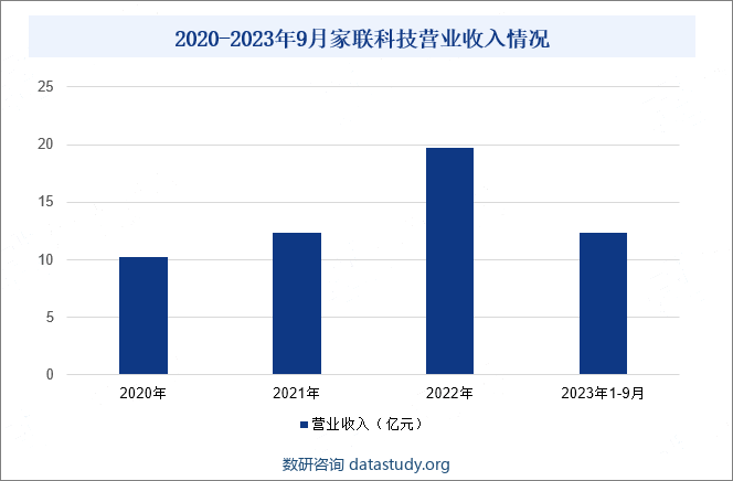 2020-2023年9月家联科技营业收入情况