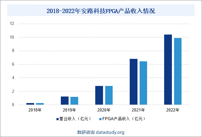 2018-2022年安路科技FPGA产品收入情况