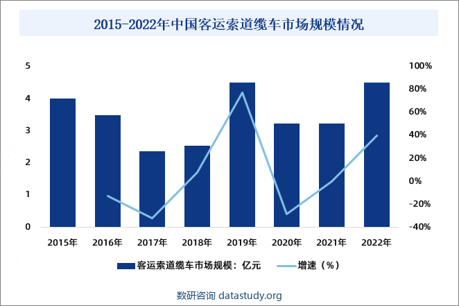 2015-2022年中国客运索道缆车市场规模情况