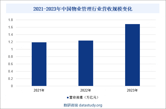 2021-2023年中国物业管理行业营收规模变化