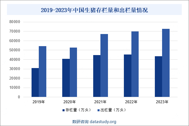 2019-2023年中国生猪存栏量和出栏量情况