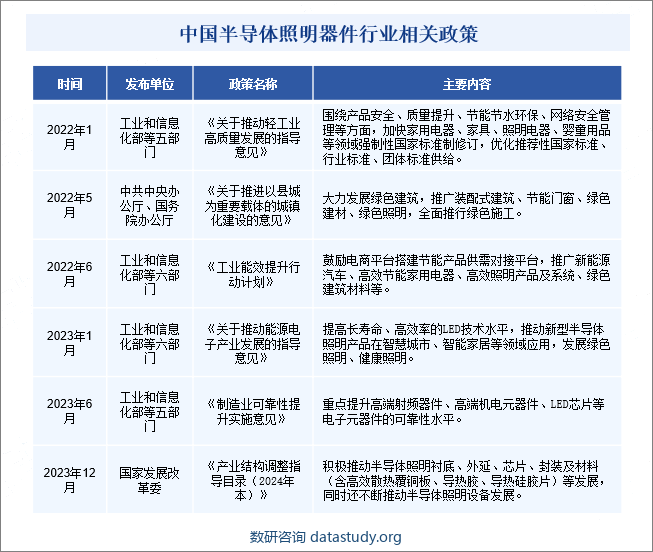 中国半导体照明器件行业相关政策