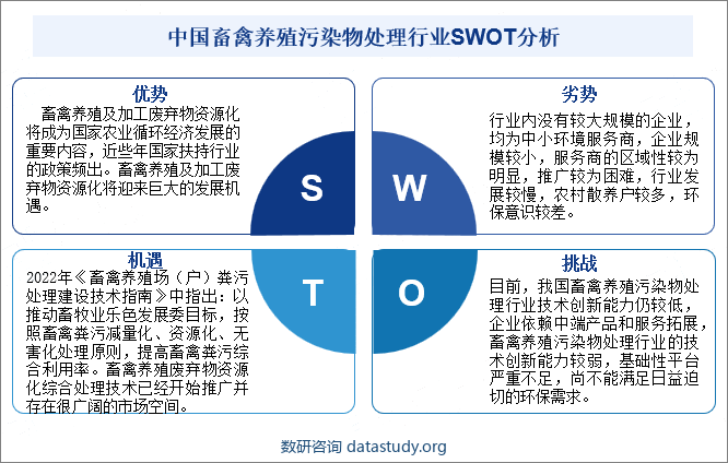 中国畜禽养殖污染物处理行业SWOT分析