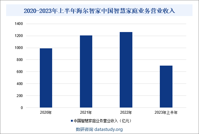 2020-2023年上半年海尔智家中国智慧家庭业务营业收入