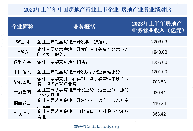 2023年上半年中国房地产行业上市企业-房地产业务业绩对比