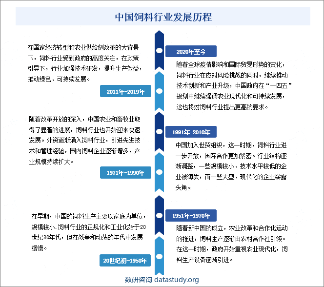 中国饲料行业发展历程