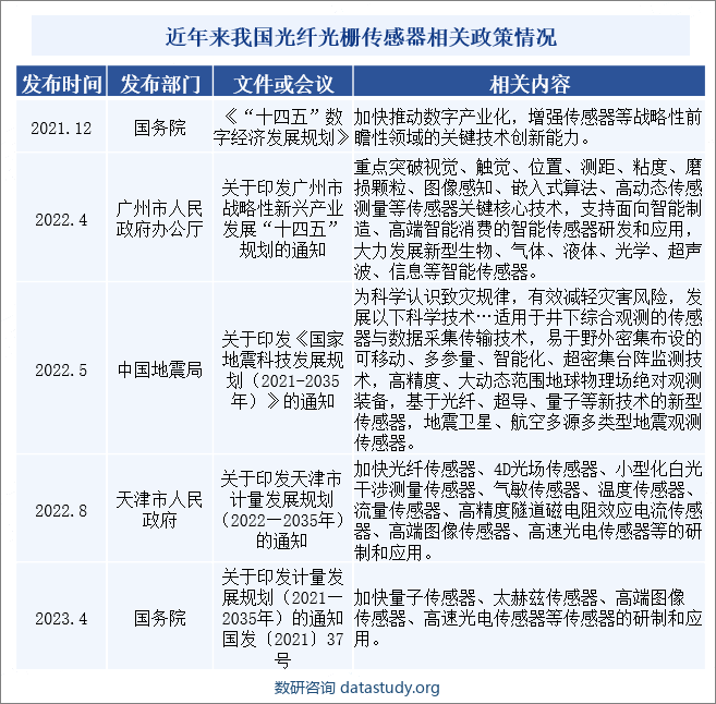 近年来我国光纤光栅传感器相关政策情况