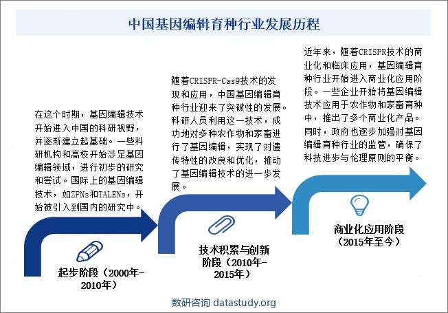 中国基因编辑育种行业发展历程