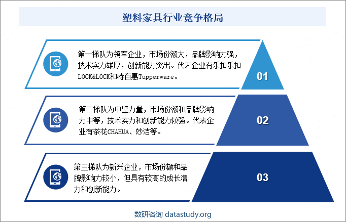 塑料家具行业竞争格局